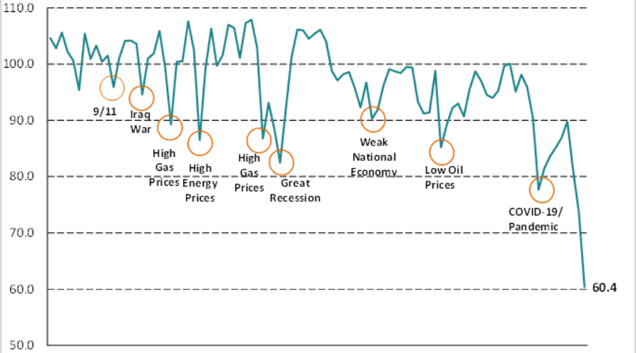 Consumer Confidence Hits All-Time Low: Narrative Research