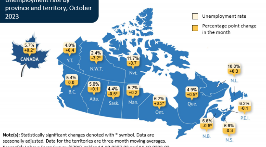 18,000 jobs added in October