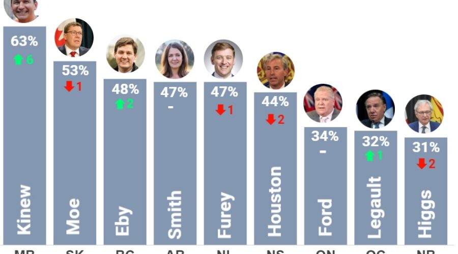 Manitoba premier most popular in new poll