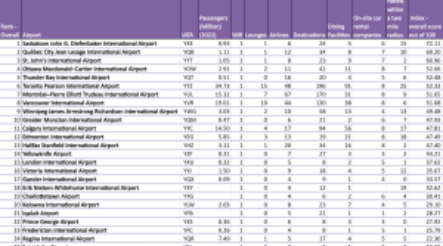 Best and worst airports in Canada