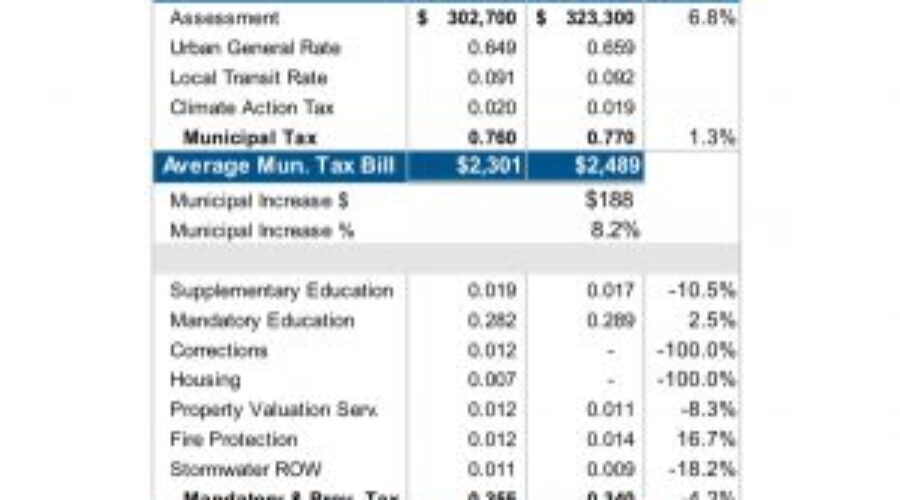 Halifax increasing property taxes by 6.3 per cent