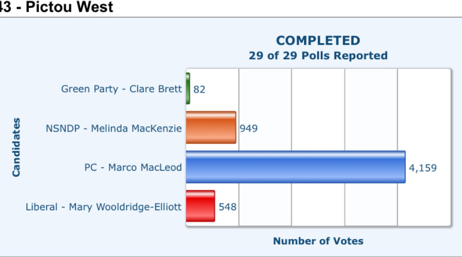 Pictou West stays blue as governing PC’s retain seat