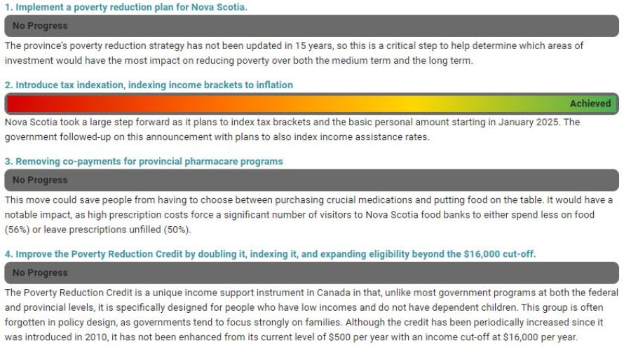 Nova Scotia barely passes Poverty Report Card