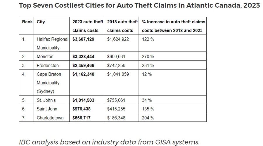 Insurance claims for auto thefts soar in Atlantic Canada